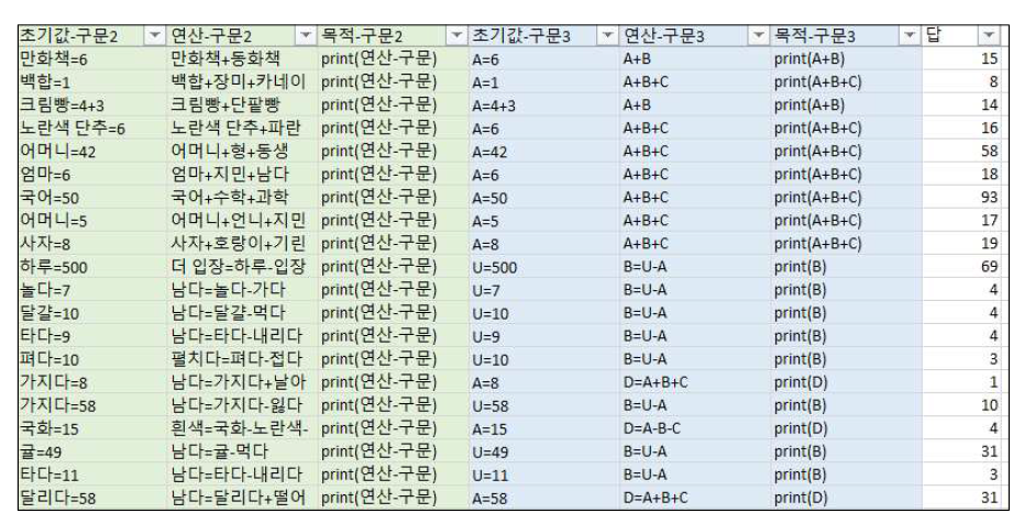 카테고리1(산술연산) 수학문제 학습용 구문 및 변홤목표 구문 개발