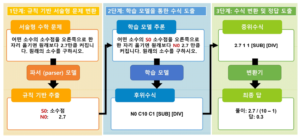 템플릿 기반 풀이의 예시