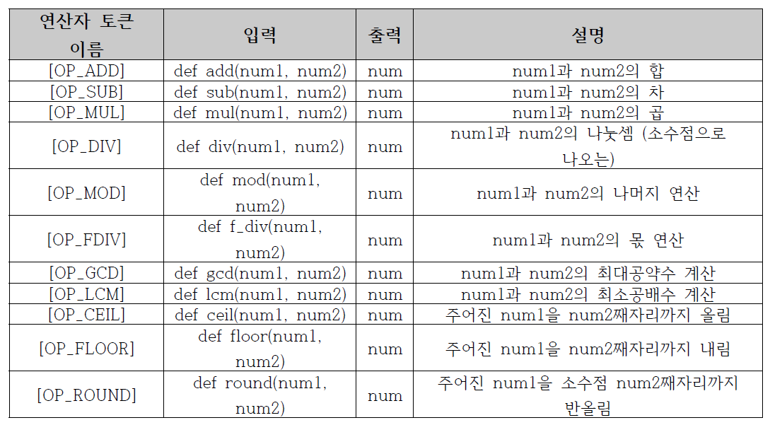 산술 연산자 토큰 목록 예시