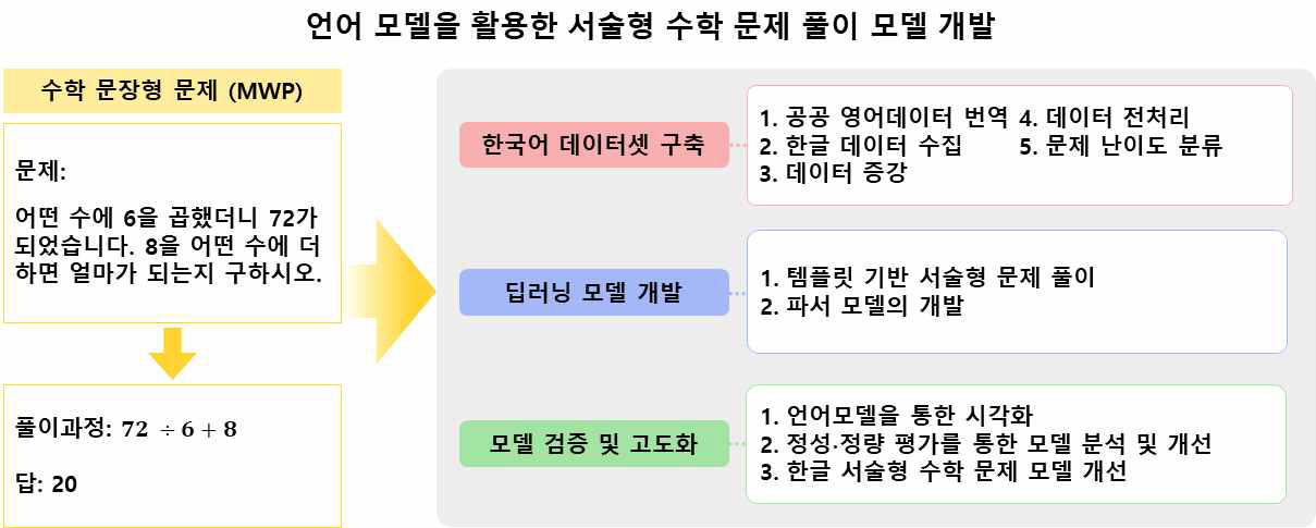 수학 문장형 문제를 풀기 위한 지능형 모델 개발 과정 개요도