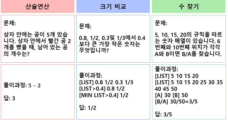 한국어 수학 문장형 문제 데이터셋 예제