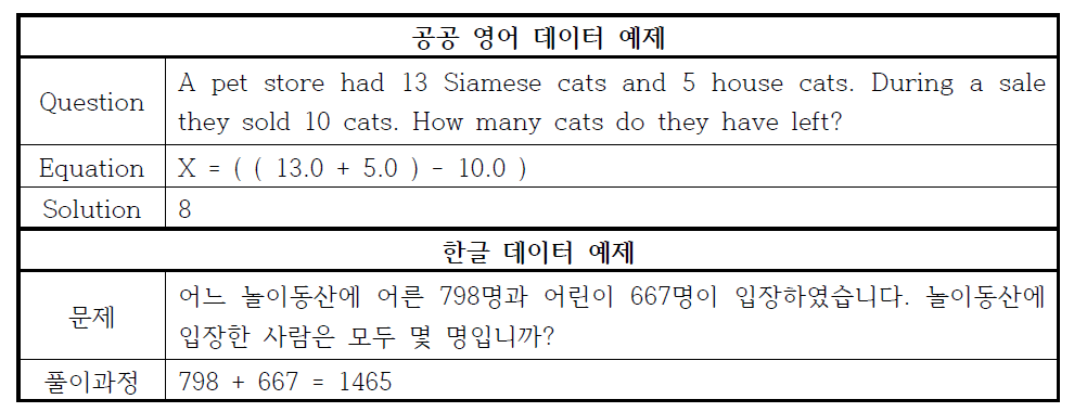 공공 영어 데이터 및 한글 데이터 예제