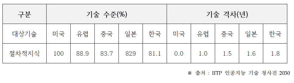 절차적 지식 AI 기술 기술 격차