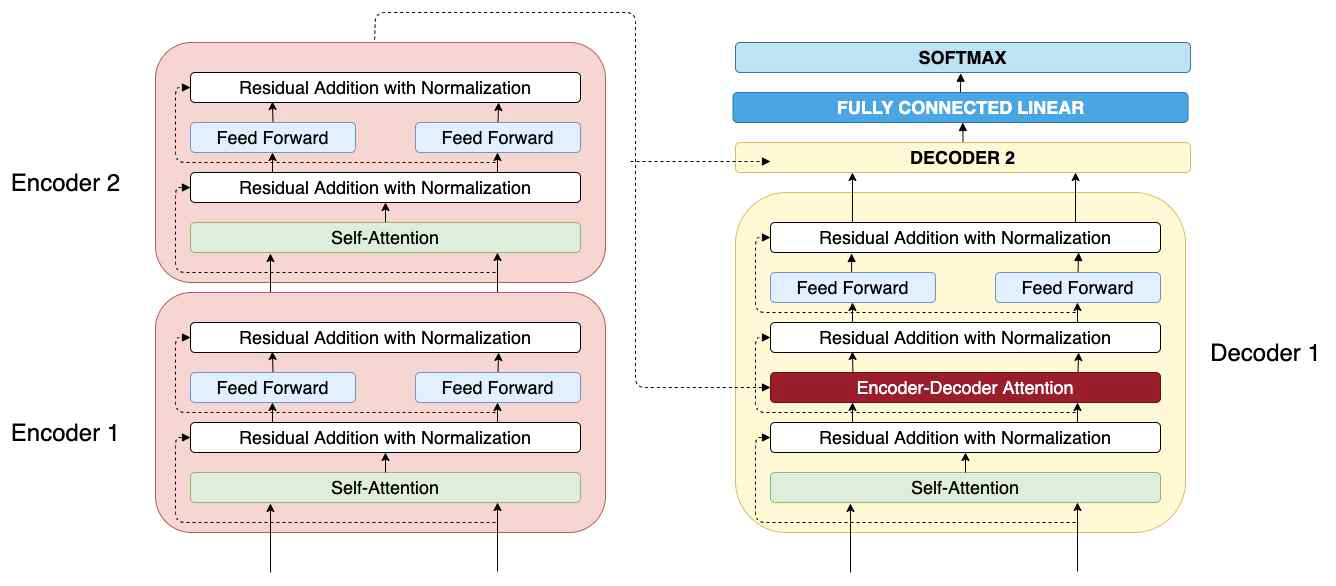 Transformer Encoder/Decoder