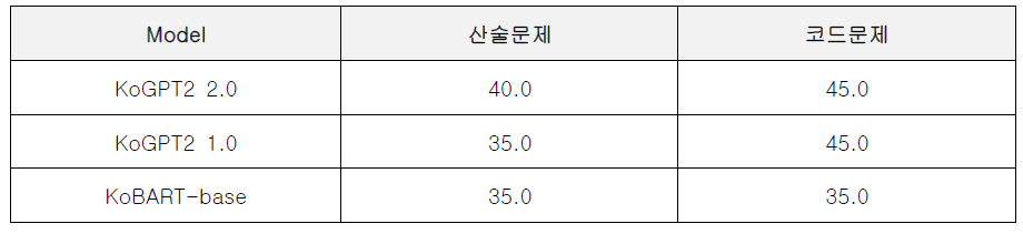 KoGPT2 vs KoBART 모델 성능 비교