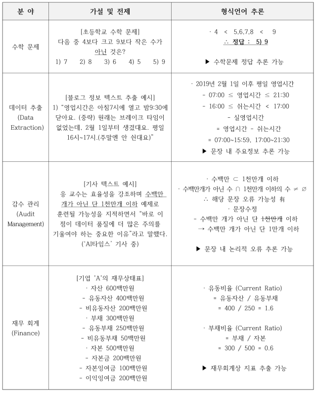 형식 언어 추론의 활용 예시