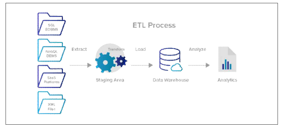 ETL Process - 데이터의 추출, 변환, 적재 (Extract, transform, load) 프로세스