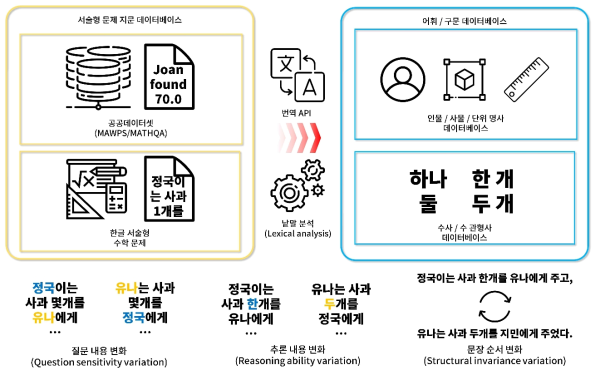 – 데이터 취득 과정 개요도