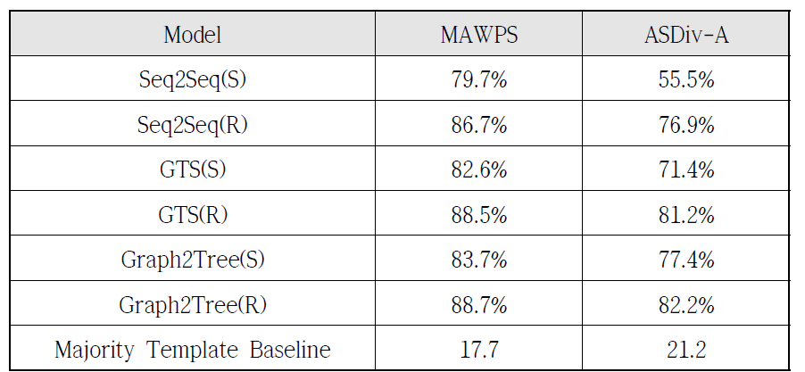 5-fold cross-validation accuracies of models on datasets