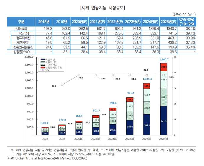 세계 인공지능 시장규모