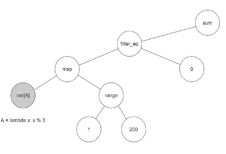 mod(X, 3) 을 소거한 후 변수 ‘A’에 대한 코드로 대체한 결과 트리