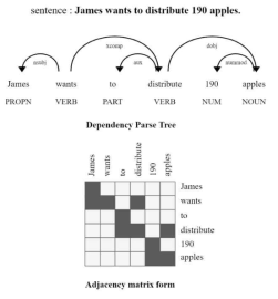 Dependency Parsing Tree 구조