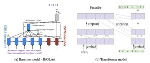 Simple Mathematical Word Problems Solving with Deep Learning