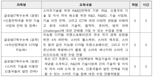 2021년도 교과목 운영