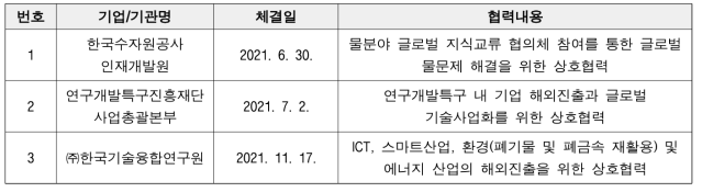 국내기관 MOU 체결 건