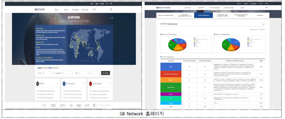 글로벌 R&DB 지원플랫폼 - GII Network 구축