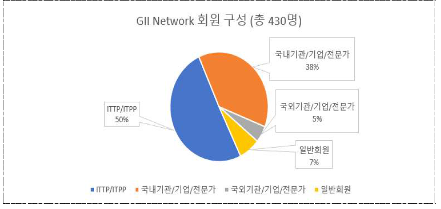 GII 네트워크 회원 구성도