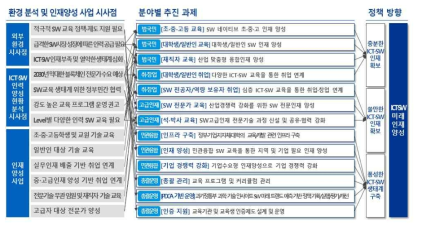 시사점 종합 기반 도출된 분야별 과제 및 정책 방향