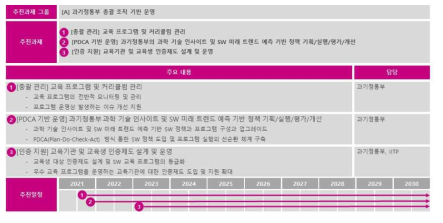 [A] 과기정통부 총괄 조직 기반 운영