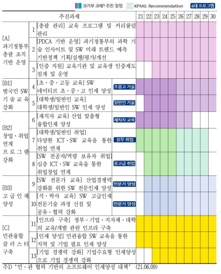 추진 과제별 연결 프로그램 및 종합 로드맵