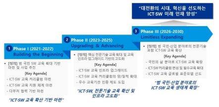 ICT·SW 교육의 발전 Phase