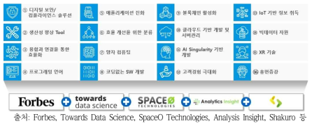 16개 미래 SW 개발 트렌드