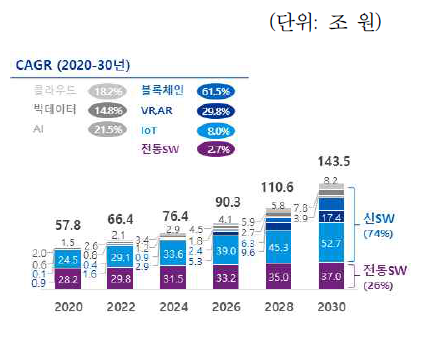 국내 SW 시장 규모