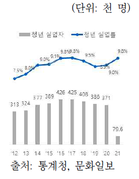 2012-2021 청년 실업률