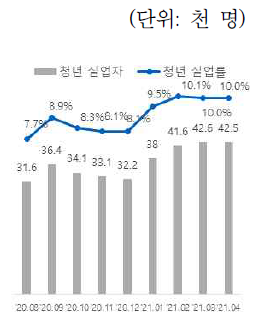 近 8개월 청년 실업률