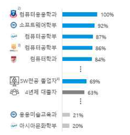 4년제 대졸자 취업1)동향