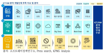 ICT·SW 분야 개발인재 부족 이슈 및 분야