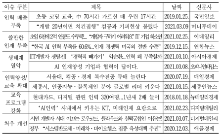 ICT·SW 인재 부족 주요 이슈 관련 기사 리스트