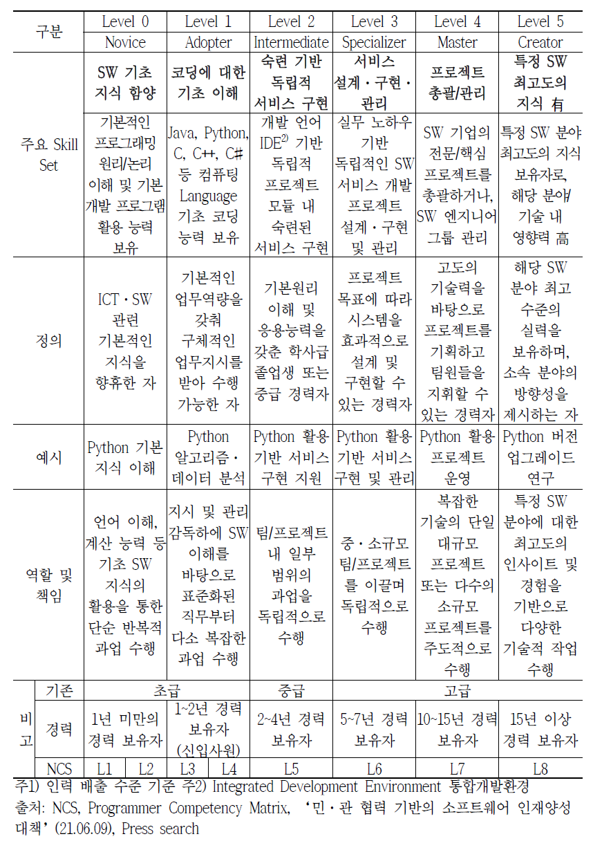 ICT·SW 인력등급별 정의