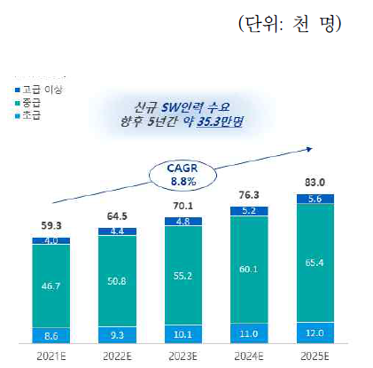 SW 전문인력등급별 신규 수요 전망