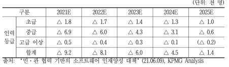 ICT·SW 등급별 수급차 전망