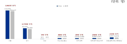 보수적 관점에 따른 인력 수급차 (2020)