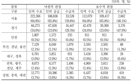 낙관적·보수적 관점에 따른 인력 수요·공급 및 수급차 (2020)