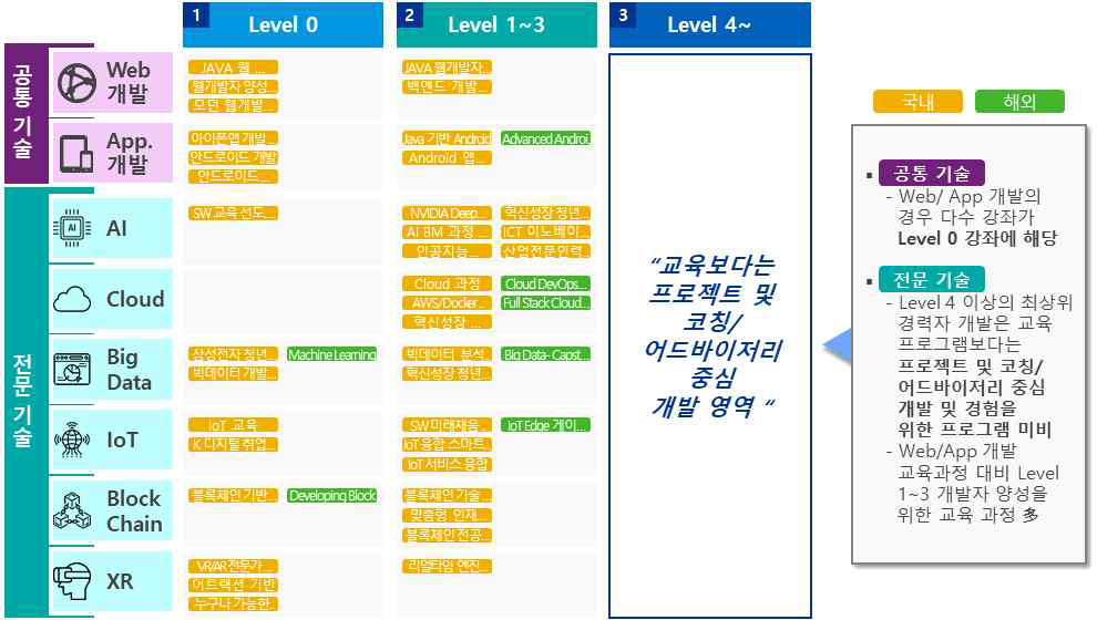 8대 기술별 프로그램