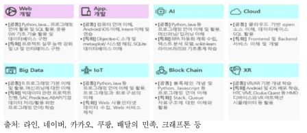 8대 기술별 Level 0 수준 제공 프로그램