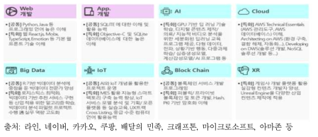 8대 기술별 Level 1~3 수준 제공 프로그램