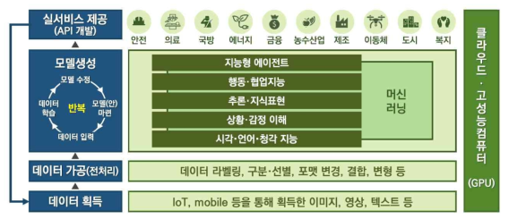 인공지능 서비스 개요