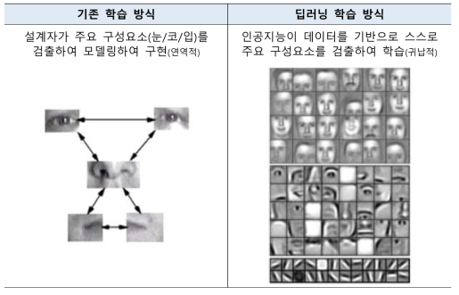 기존 vs 딥러닝 학습 방식 비교