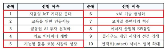 2020년 주목할 SW산업 10대 이슈(’20.1, SPRi)