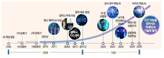 인공지능 기술 발전 전망