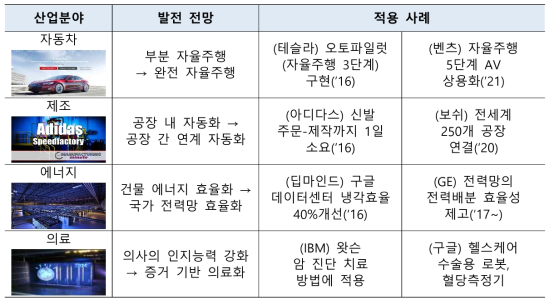 他 산업과의 지능형 융합