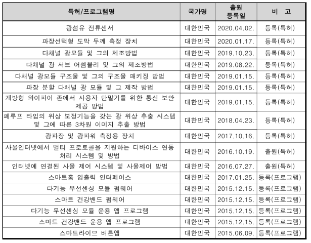 보유특허 항목