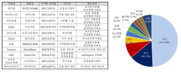 2019년도 기준 시판된 줄기세포치료제 목록(좌) / 국가별 줄기세포치료제 임상연구 누적 현황(1999-2016)(우) (출처 : 한국과학기획평가원 2020 / 식약처 2016)