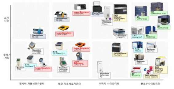 자동세포카운팅시스템 기술 현황 (출처 : 로고스바이오 기업공시 2016)