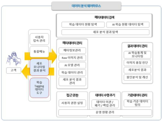 데이터분석 웨어하우스 플랫폼 구성도