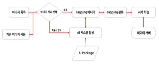 세포 이미지 인공지능 학습 Tagging 프로그램 순서도